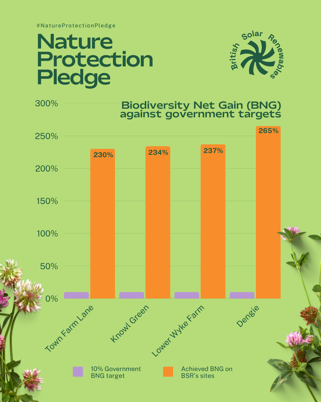 Infographic titled 'Nature Protection Pledge' showing bar charts of Biodiversity Net Gain percentages for four sites, all significantly above the 10% government target.